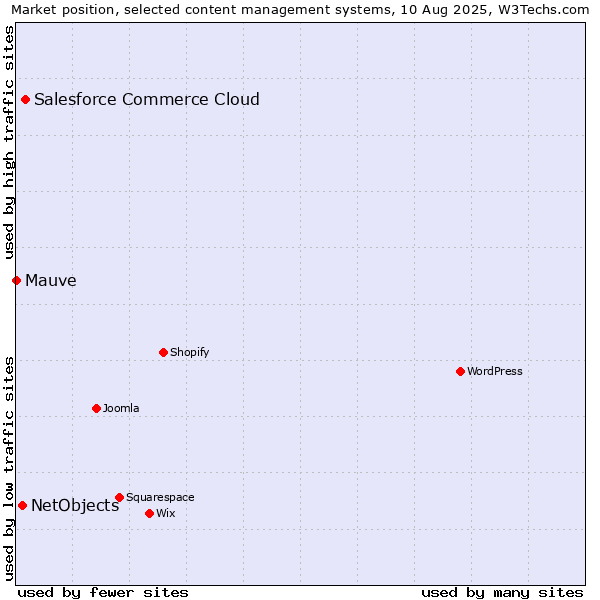 Market position of Salesforce Commerce Cloud vs. NetObjects vs. Mauve