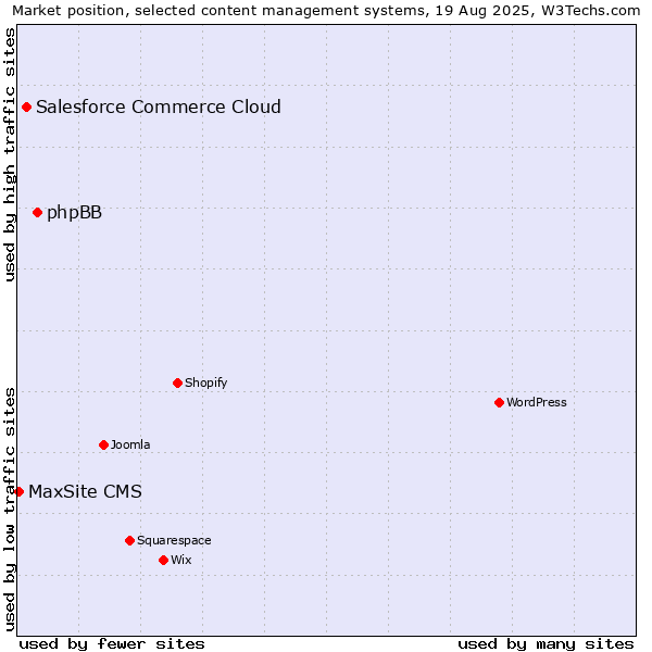 Market position of phpBB vs. Salesforce Commerce Cloud vs. MaxSite CMS
