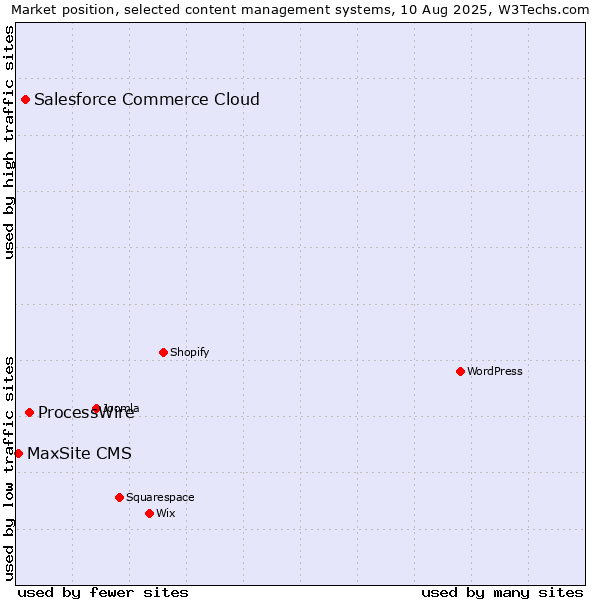 Market position of ProcessWire vs. Salesforce Commerce Cloud vs. MaxSite CMS
