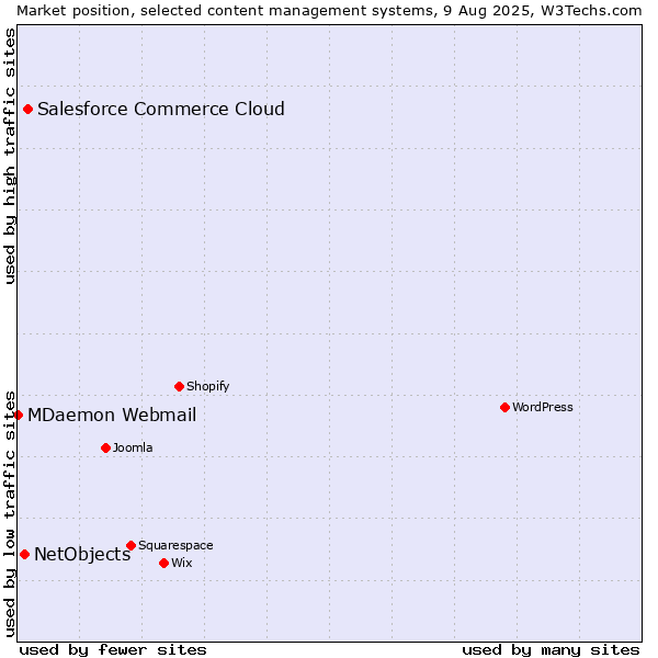Market position of Salesforce Commerce Cloud vs. NetObjects vs. MDaemon Webmail