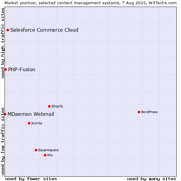 Market position of Salesforce Commerce Cloud vs. PHP-Fusion vs. MDaemon Webmail