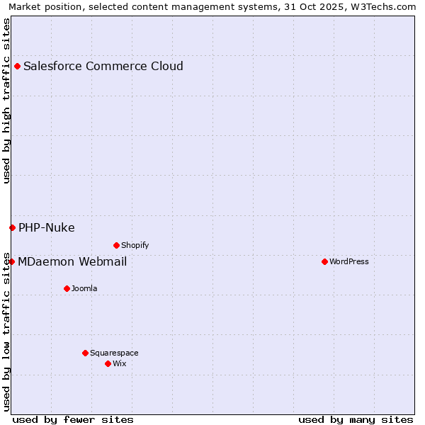 Market position of Salesforce Commerce Cloud vs. PHP-Nuke vs. MDaemon Webmail