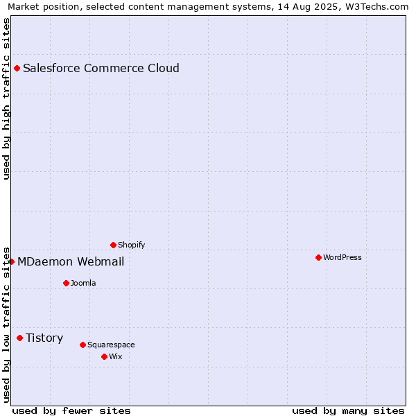 Market position of Tistory vs. Salesforce Commerce Cloud vs. MDaemon Webmail