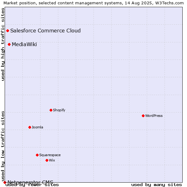 Market position of MediaWiki vs. Salesforce Commerce Cloud vs. Netgenerator CMS