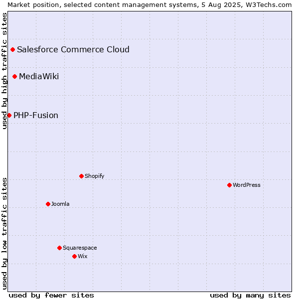 Market position of MediaWiki vs. Salesforce Commerce Cloud vs. PHP-Fusion