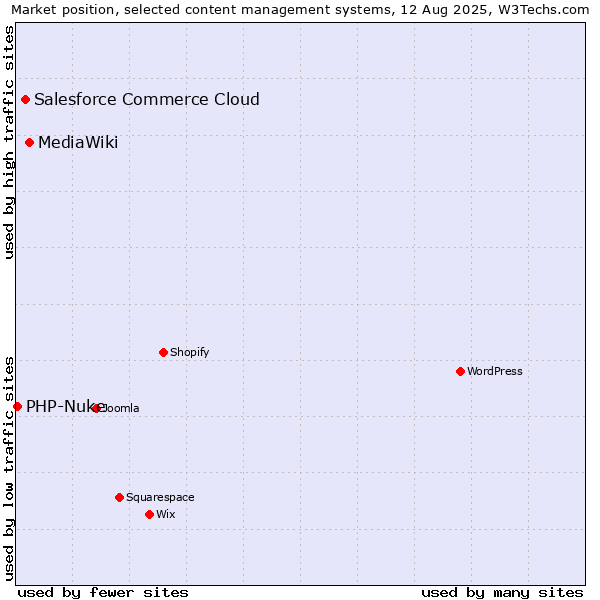 Market position of MediaWiki vs. Salesforce Commerce Cloud vs. PHP-Nuke