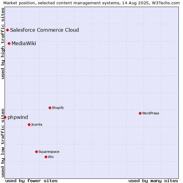Market position of MediaWiki vs. Salesforce Commerce Cloud vs. phpwind