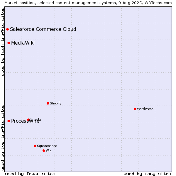 Market position of ProcessWire vs. MediaWiki vs. Salesforce Commerce Cloud