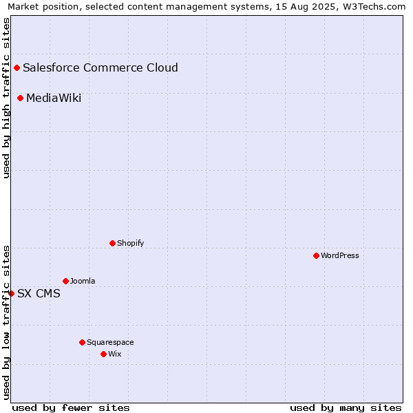 Market position of MediaWiki vs. Salesforce Commerce Cloud vs. SX CMS