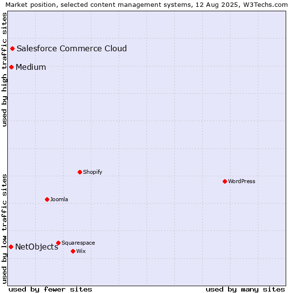 Market position of Salesforce Commerce Cloud vs. Medium vs. NetObjects