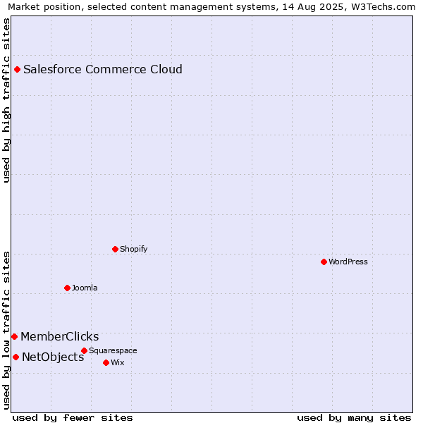 Market position of Salesforce Commerce Cloud vs. NetObjects vs. MemberClicks