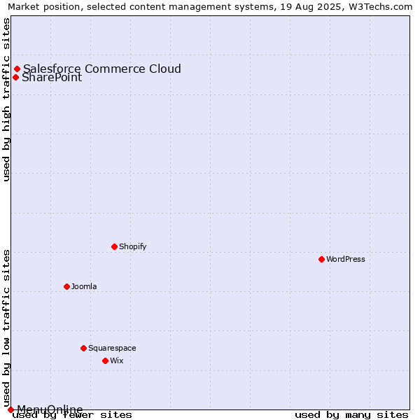 Market position of Salesforce Commerce Cloud vs. SharePoint vs. MenuOnline