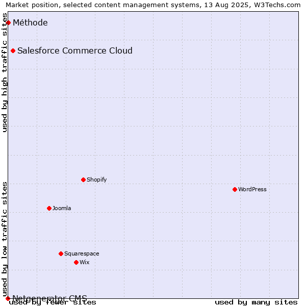 Market position of Salesforce Commerce Cloud vs. Méthode vs. Netgenerator CMS