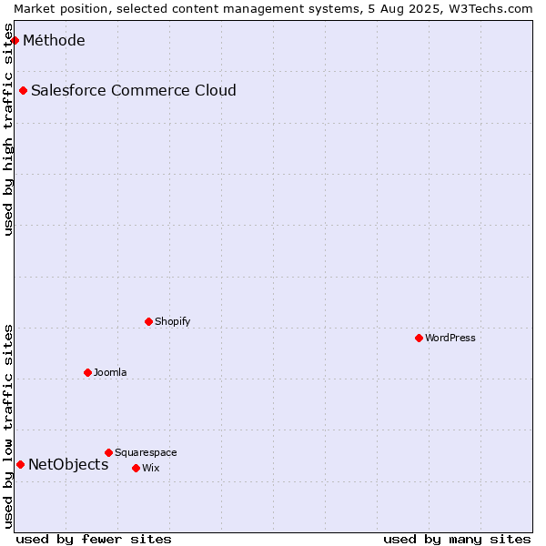 Market position of Salesforce Commerce Cloud vs. NetObjects vs. Méthode
