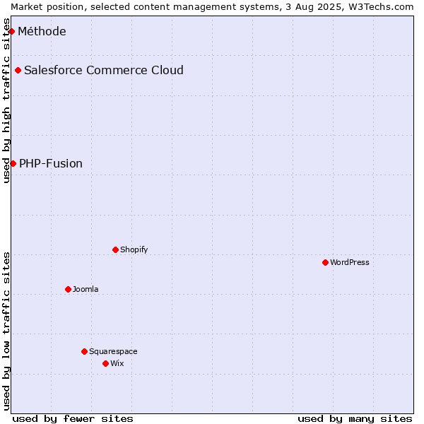 Market position of Salesforce Commerce Cloud vs. PHP-Fusion vs. Méthode