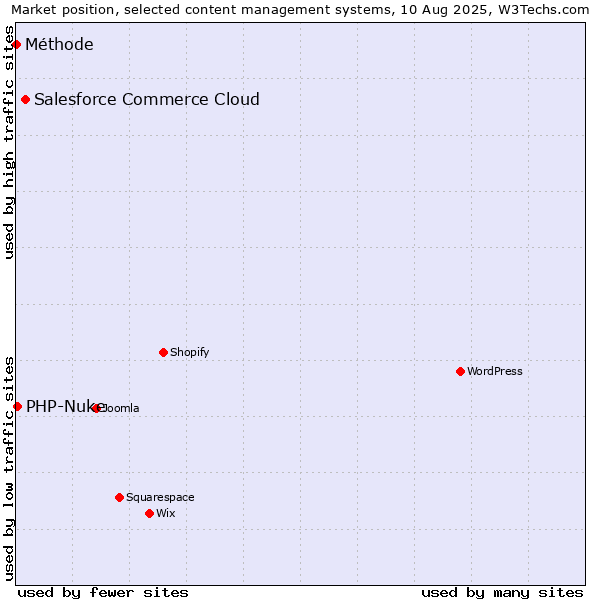 Market position of Salesforce Commerce Cloud vs. PHP-Nuke vs. Méthode