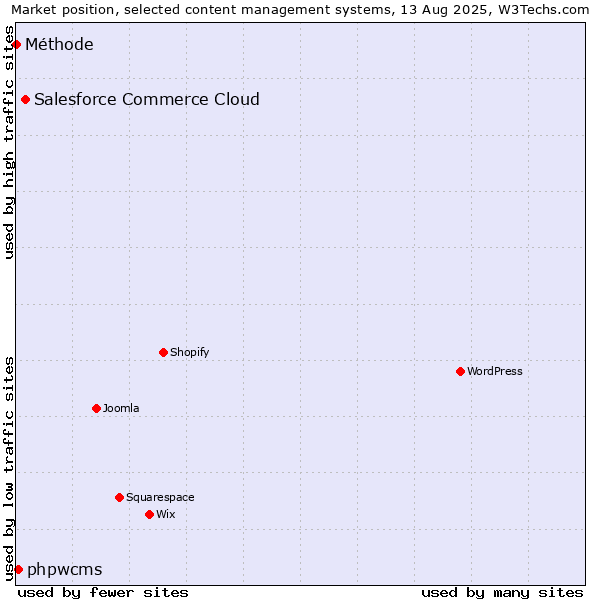 Market position of Salesforce Commerce Cloud vs. phpwcms vs. Méthode