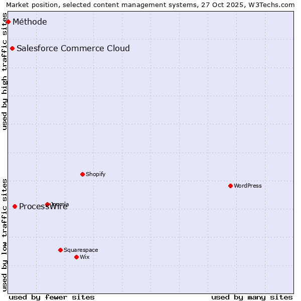 Market position of ProcessWire vs. Salesforce Commerce Cloud vs. Méthode