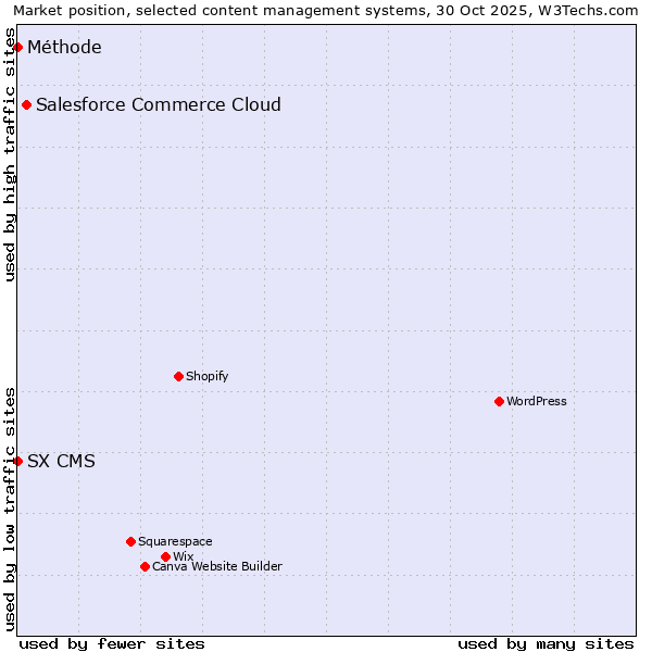 Market position of Salesforce Commerce Cloud vs. SX CMS vs. Méthode