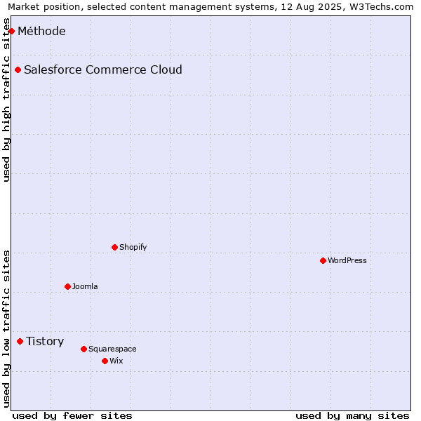 Market position of Tistory vs. Salesforce Commerce Cloud vs. Méthode
