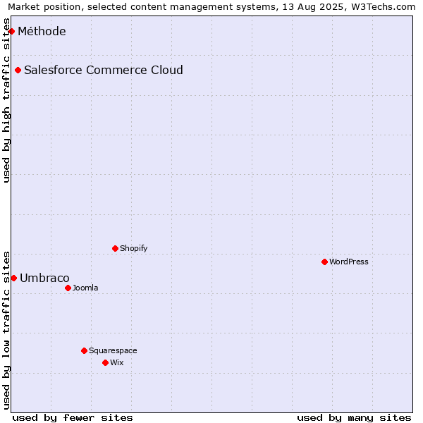 Market position of Salesforce Commerce Cloud vs. Umbraco vs. Méthode