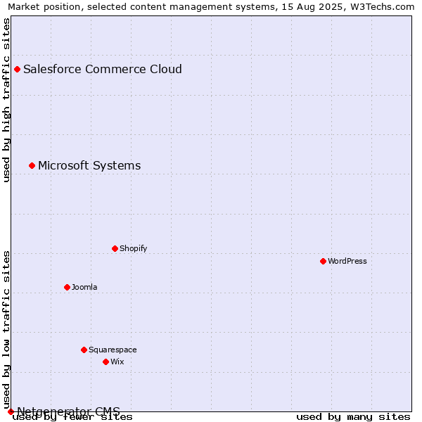Market position of Microsoft Systems vs. Salesforce Commerce Cloud vs. Netgenerator CMS