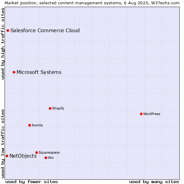Market position of Microsoft Systems vs. Salesforce Commerce Cloud vs. NetObjects