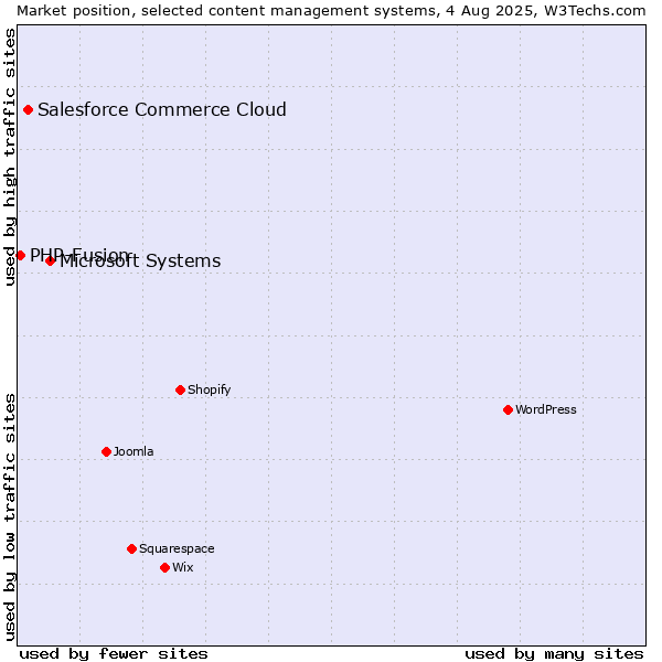 Market position of Microsoft Systems vs. Salesforce Commerce Cloud vs. PHP-Fusion
