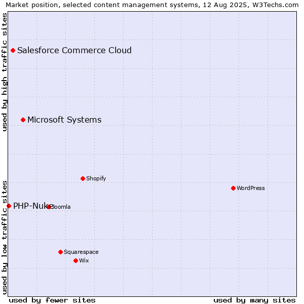 Market position of Microsoft Systems vs. Salesforce Commerce Cloud vs. PHP-Nuke
