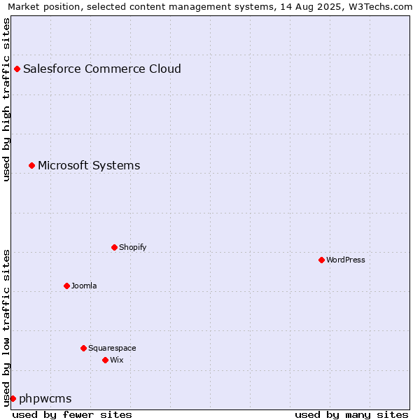Market position of Microsoft Systems vs. Salesforce Commerce Cloud vs. phpwcms