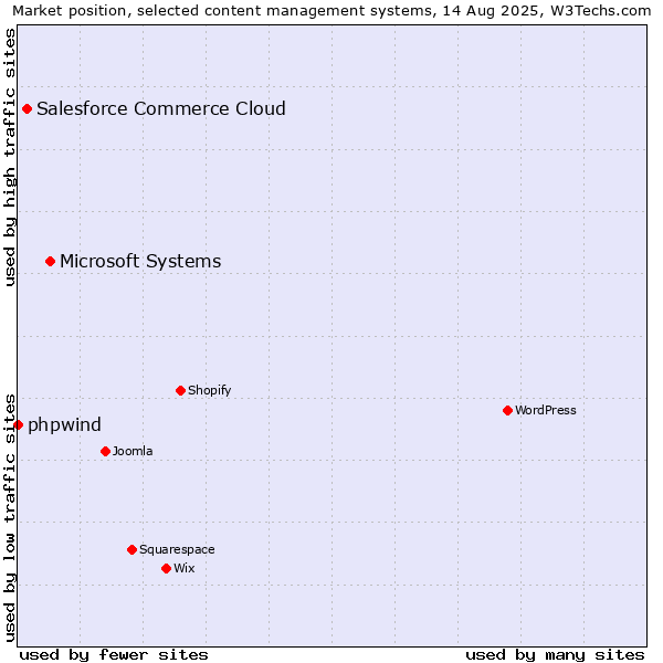 Market position of Microsoft Systems vs. Salesforce Commerce Cloud vs. phpwind