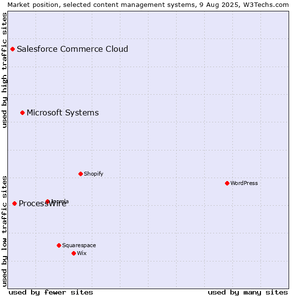 Market position of Microsoft Systems vs. ProcessWire vs. Salesforce Commerce Cloud