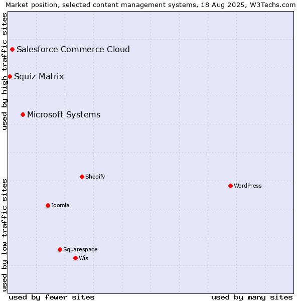 Market position of Microsoft Systems vs. Salesforce Commerce Cloud vs. Squiz Matrix