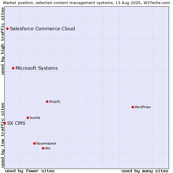 Market position of Microsoft Systems vs. Salesforce Commerce Cloud vs. SX CMS