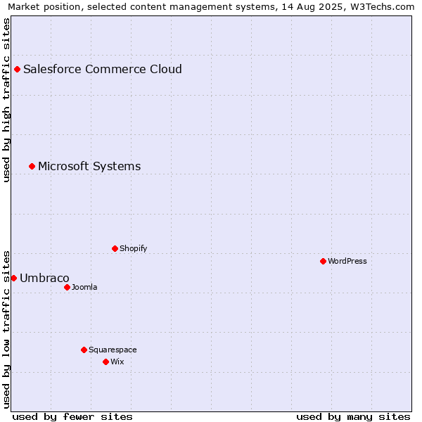 Market position of Microsoft Systems vs. Salesforce Commerce Cloud vs. Umbraco