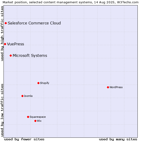 Market position of Microsoft Systems vs. Salesforce Commerce Cloud vs. VuePress