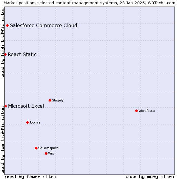 Market position of Salesforce Commerce Cloud vs. Microsoft Excel vs. React Static