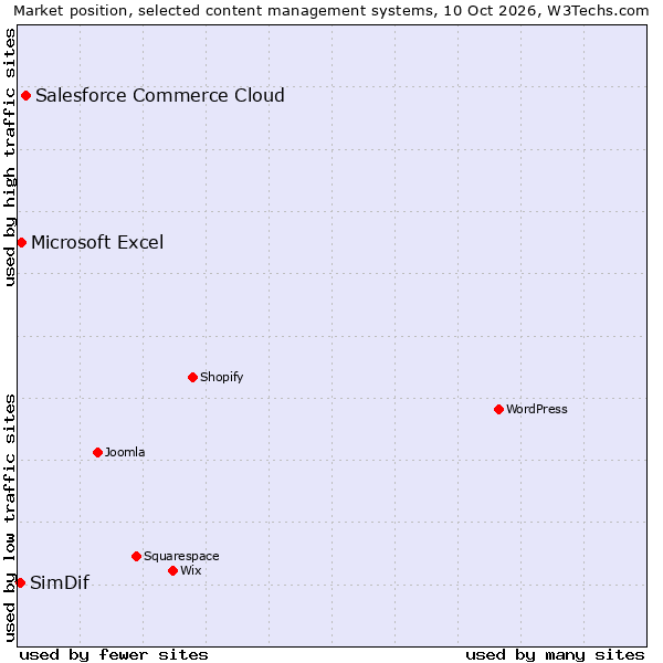 Market position of Salesforce Commerce Cloud vs. Microsoft Excel vs. SimDif