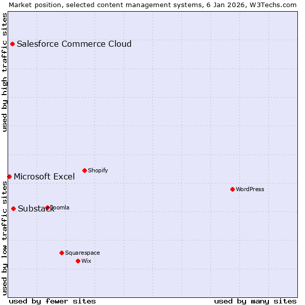 Market position of Substack vs. Salesforce Commerce Cloud vs. Microsoft Excel