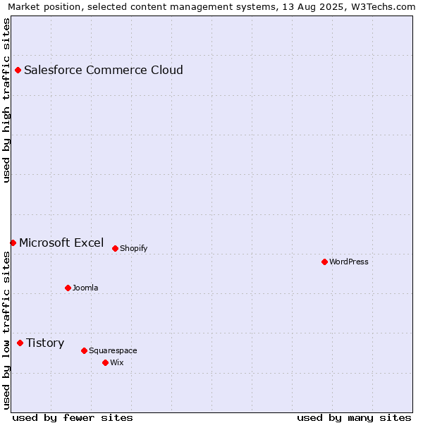 Market position of Tistory vs. Salesforce Commerce Cloud vs. Microsoft Excel