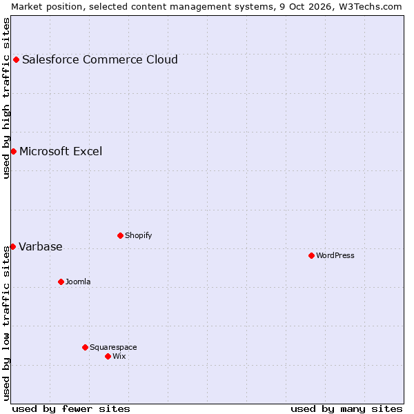 Market position of Salesforce Commerce Cloud vs. Microsoft Excel vs. Varbase
