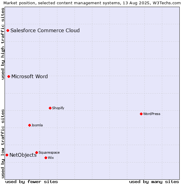Market position of Microsoft Word vs. Salesforce Commerce Cloud vs. NetObjects