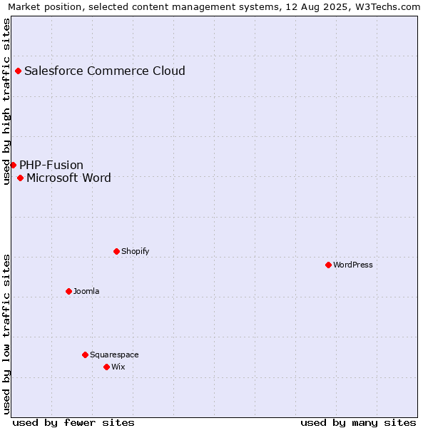 Market position of Microsoft Word vs. Salesforce Commerce Cloud vs. PHP-Fusion