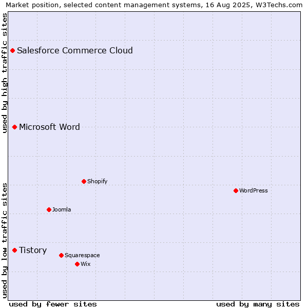 Market position of Microsoft Word vs. Tistory vs. Salesforce Commerce Cloud