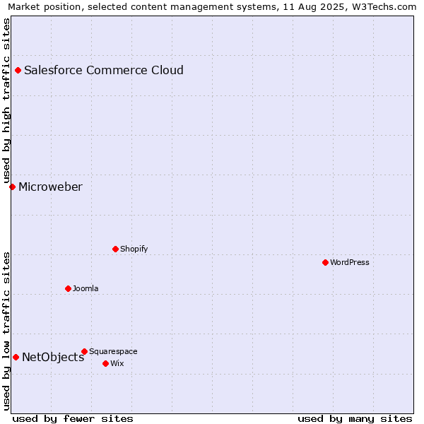 Market position of Salesforce Commerce Cloud vs. NetObjects vs. Microweber