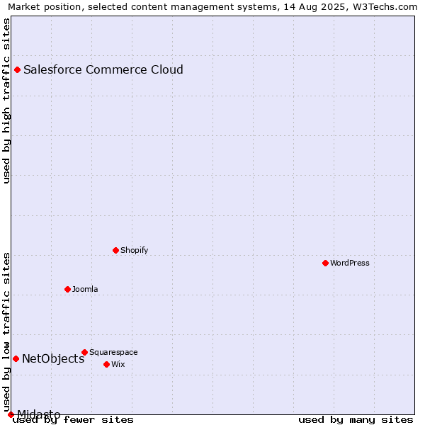 Market position of Salesforce Commerce Cloud vs. NetObjects vs. Midasto