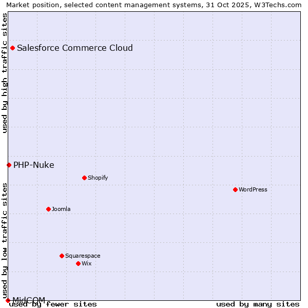 Market position of Salesforce Commerce Cloud vs. PHP-Nuke vs. MidCOM