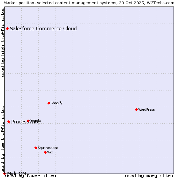 Market position of ProcessWire vs. Salesforce Commerce Cloud vs. MidCOM