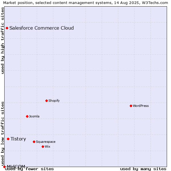 Market position of Tistory vs. Salesforce Commerce Cloud vs. MidCOM