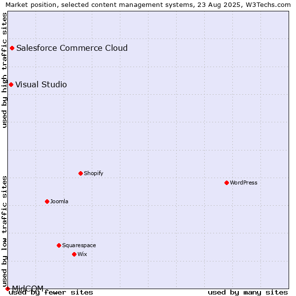 Market position of Salesforce Commerce Cloud vs. Visual Studio vs. MidCOM